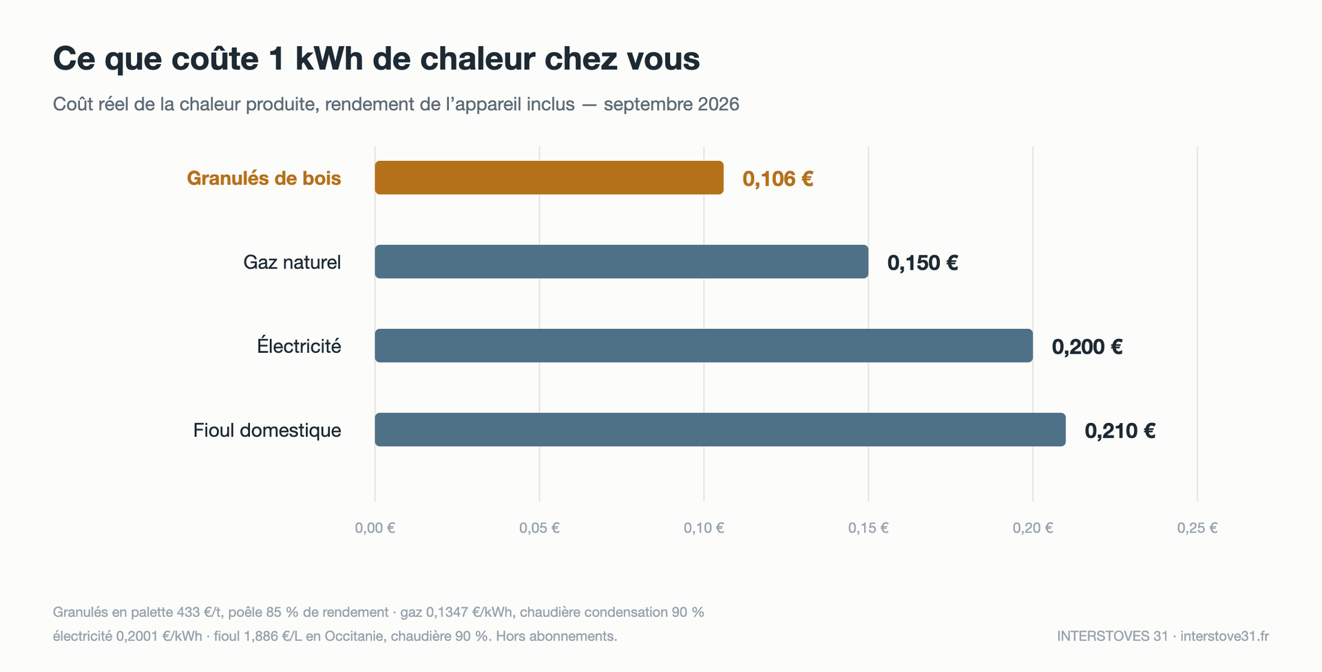 Comparatif du prix du kWh de chaleur : granulés, gaz, électricité, fioul — Occitanie 2026